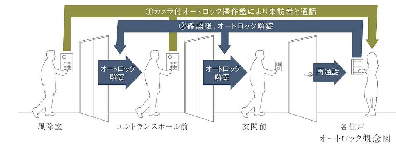 パークホームズＬａＬａ名古屋みなとアクルス　シーズンズ 設備