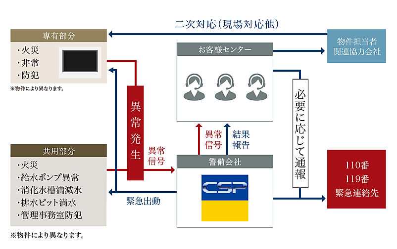 パークホームズ円山表参道フロント 設備
