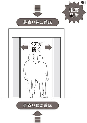 セントラルガーデン月島　ザ　タワー 設備