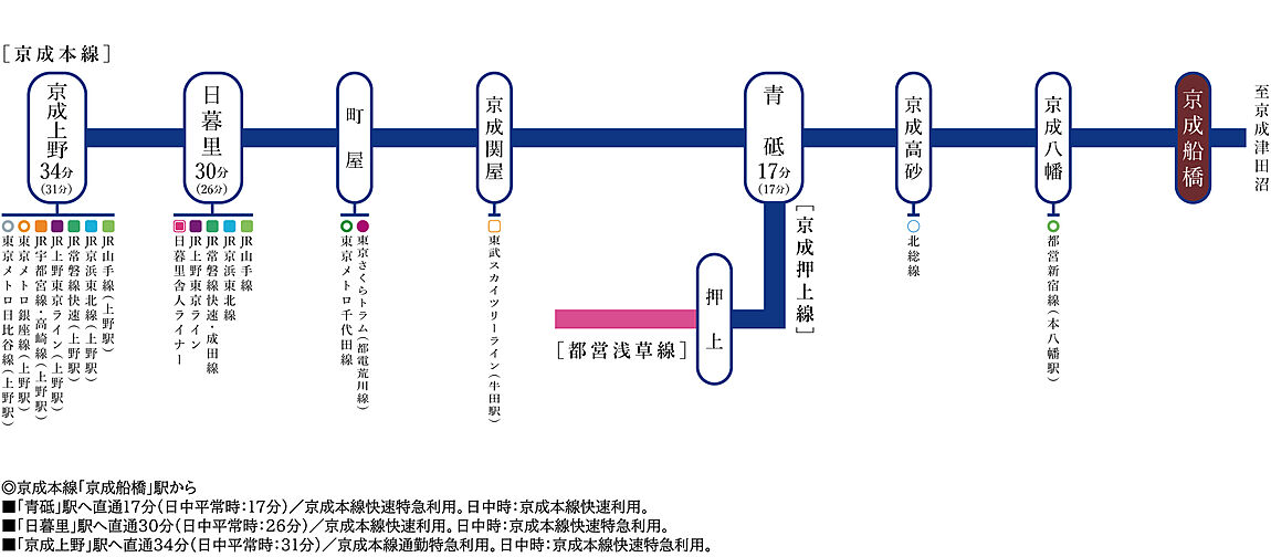 パークホームズ船橋 アクセス図
