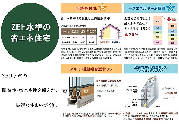 【ZEH水準の省エネ住宅】「断熱等性能等級5」と「一次エネルギー消費量等級6」を同時達成。外壁や窓などからの熱損失を抑えるために高断熱性能を備え、夏は涼しく、冬はあたたかい住まいです。空間ごとの寒暖差が少なくなり、ヒートショックの心配も減少。高齢者にも安心かつ快適な室内環境を実現します。また、太陽光発電等による創エネを考慮せず、省エネ基準相当から20%削減。日々の光熱費を抑え経済的にもオトクです。