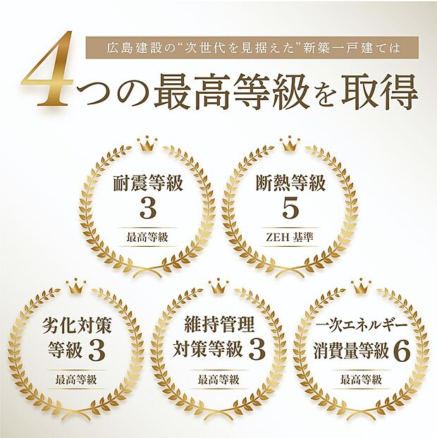 【4つの最高等級取得】地震に強い「耐震等級3」や、劣化・維持管理の最高等級を標準で取得。高い省エネ・断熱性能により、夏涼しく冬暖かい快適な暮らしと家計に優しい低コストな維持を、国が認める安心の品質で実現します。