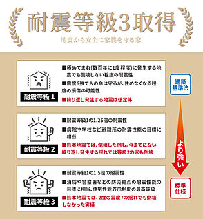 【最高ランクの「耐震等級3」で、家族の命と暮らしを守る】