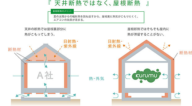 【外断熱工法の「Kurumuの家」】高性能な断熱材で家全体を「外側から」すっぽり丸ごと包むのが外断熱工法「Kurumuの家」。