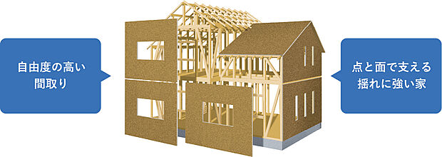 【地震に強いのに自由度が高い、新しい家造り】創建の外断熱工法「Kurumu」の家は、木造在来軸組工法に構造用パネルを組み合わせたハイブリッド工法。
木造在来軸組工法の自由度の高さを活かしながら、面でも支える地震に強い家をつくっています。