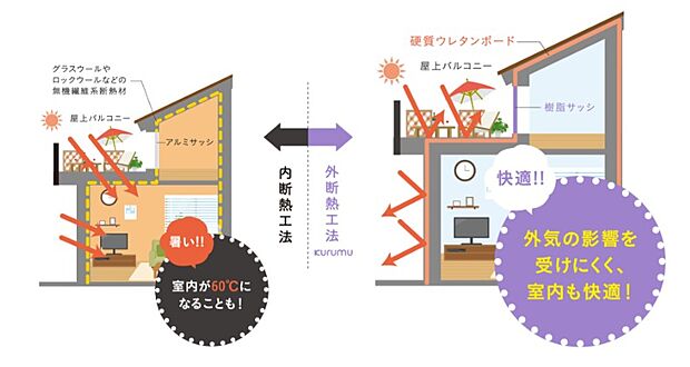 【室内の快適性を支える「屋根断熱」】一般的な内断熱では屋根裏に熱が籠ってしまいますが、屋根断熱なら日照による影響を屋内に伝えずにカット!
階下に影響を与えにくいので、屋上などの広々としたアウトドア空間も自由自在です!