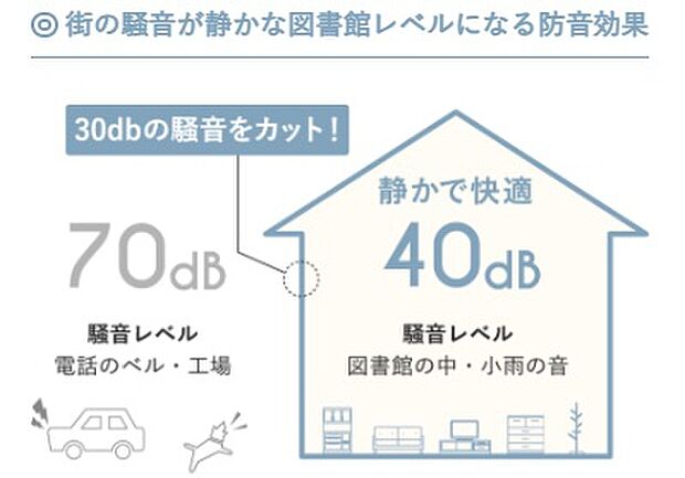 【Kurumuの家は遮音性も抜群!】高気密・高断熱を叶えるKurumuの家は、外気の影響を受けにくいだけでなく遮音性にも優れています。
高性能な断熱材は騒音をカットする役割を果たし、気密性の高い家は自分たちの音も外に漏らさないので
ストレスフリーな過ごし方をサポートします!