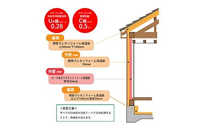 ヤマト住建の特徴「基礎断熱」