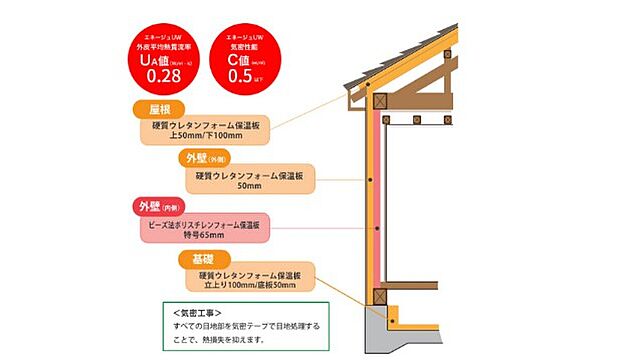 【ヤマト住建の特徴「基礎断熱」】基礎から断熱をし、高い断熱性能を誇ります