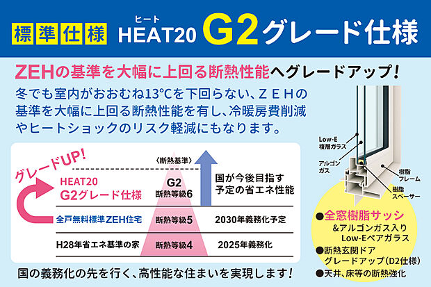 【【全戸標準】ヤング開発のG2グレード仕様】ZEHを超える断熱性能（断熱等級６）にグレードアップ！全窓樹脂サッシ＋断熱玄関ドアのグレードアップ＋天井・床の断熱強化でさらに高性能な住まいに♪