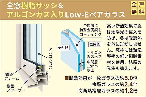【全窓樹脂サッシ&アルゴンガス入りLow-Eペアガラス】中間層にアルゴンガスを封入、断熱性能を向上させたLOW-Eペアガラス採用。高断熱で夏は太陽光の侵入を防ぎ、冬は暖房熱を逃がしません。窓枠には断熱性に優れた熱伝導率の低い樹脂素材を使用。結露も抑えます。