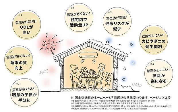 【ZEH水準省エネ住宅】ZEH水準省エネ住宅なら、高断熱で夏は涼しく冬は暖かく結露しにくい快適な住まいを実現。証明書の取得で住宅ローン減税の優遇枠が拡がります。(※間取り変更などによりZEH水準省エネ住宅相当にならない場合があります。)