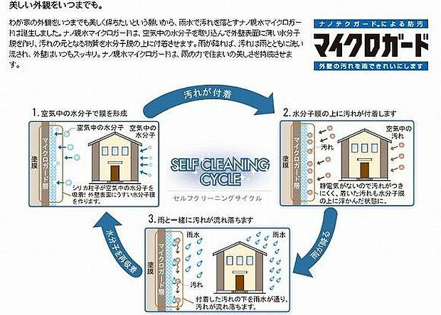 【マイクロガード】住まいの顔となる外壁は、埃や紫外線、湿気などの影響を受けやすい箇所です。「マイクロガード」は、外壁表面に薄い水膜を作る事で汚れが浮き雨で自然に綺麗になります。