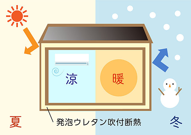 【【吹付発泡硬質ウレタン断熱を全棟採用】】優れた断熱性能を発揮する吹付発泡断熱を全棟で採用。
住まいをすっぽりと覆う形で施工する事で夏は涼しく、冬は暖かくいつでも快適な住環境を実現!!