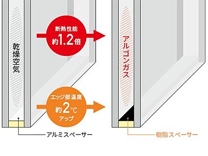 【遮熱高断熱性能UP Low-E複層ガラス】※居室のみ