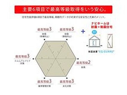 耐震等級最高「３」取得