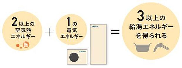 【オール電化で安心・安全、クリーンな先進エコライフ】エコキュートなら消費電力量が約1/3（電気エネルギーだけでお湯を沸かす場合と比較）
ヒートポンプ方式では、お湯を沸かす際、空気熱と電気を併用。
電気エネルギー「1」に対して「2以上」の空気熱エネルギーを集めるのでとても効率的。
電気エネルギーだけでお湯を沸かす場合と比べて、消費電力量を焼く1/3に抑えられます。