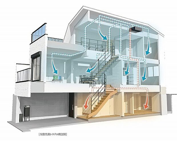 家中の空気の流れや温度を整え、住まう家族の健康に配慮した「全館空調システム」を積極的に採用。LDK、各居室、洗面所に至るまで一年を通して住まい全体の温度差をより少なくすることで快適に過ごせます。