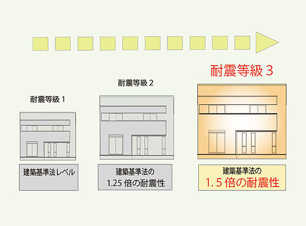 【耐震等級3】本物件は耐震等級3基準をクリアした耐震性能の住宅です(消防署や警察署など防災拠点となる建物の基準と同等の耐震性能)。