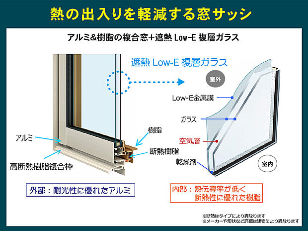 【窓サッシ】アルミ＆樹脂複合窓＋遮熱LowE複層ガラス
熱の出入りを軽減する窓サッシでいつも快適に
