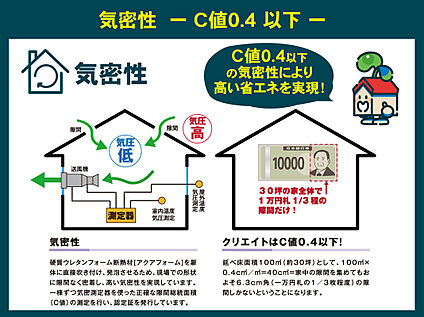 Ｃ値0.4以下の気密性！