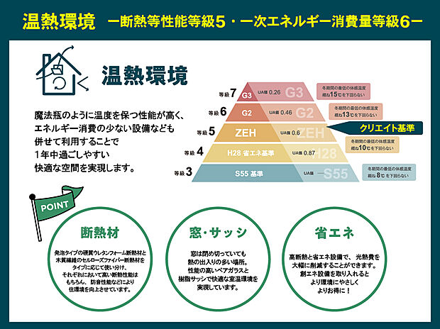 【クリエイトの温熱環境】断熱等性能等級５・一次エネルギー消費量等級６
クリエイトの家はZEH水準の温熱環境です