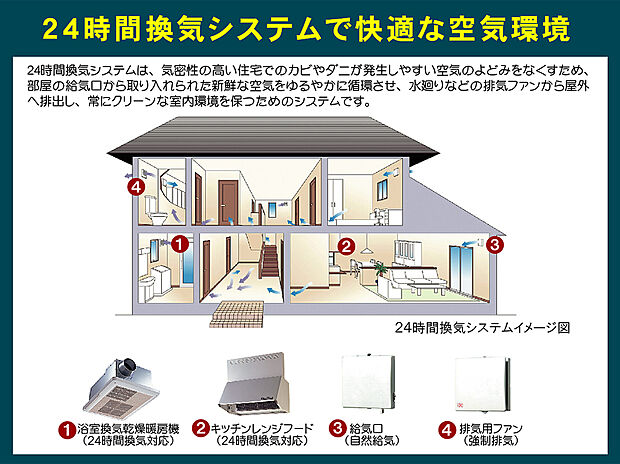 【24時間換気システム】室内の空気を換気し、空気のよどみをなくし快適に保つ24時間換気システム