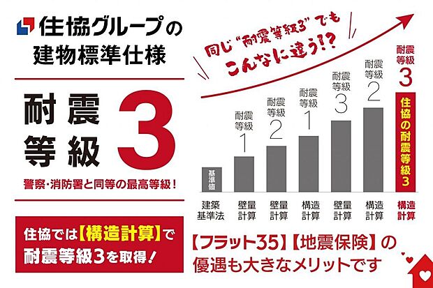 【 耐震等級3の家づくり 】住まいの根幹である基礎や構造に先進のテクノロジーを取り入れ、 高耐久・高耐震を標準とした住まい。災害時の防災拠点となる消防署や警察署と同等レベルの耐震性を実現!