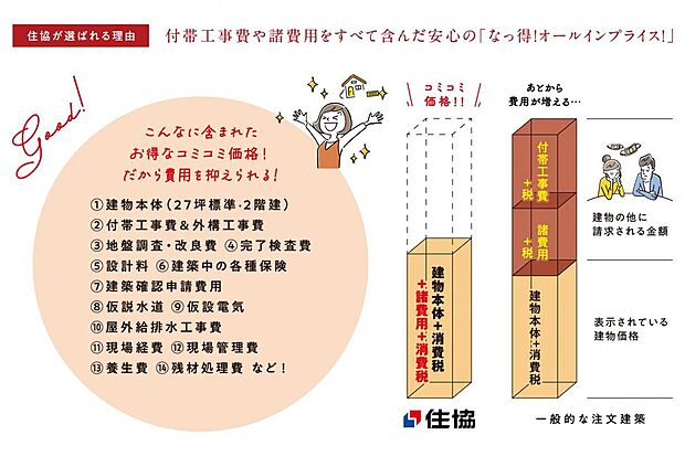 【【 なっ得!オールインプライス 】】付帯工事費や諸費用をすべて含んだ安心のオールインプライスにより、一般的な注文建築より費用を抑えた家づくりが可能です。