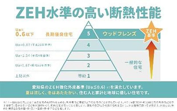 ZEH水準の「断熱等性能等級5」を標準仕様としています。季節を問わず快適に過ごせるだけでなく、省エネで光熱費が抑えられ、地球にも家計にもやさしい住まいです。