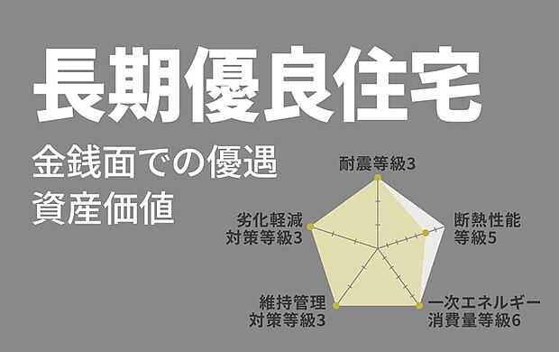 【■長期優良住宅■】耐震性・耐久性・維持管理等の厳しい基準をクリアした、優れた住宅であることの証明となる「長期優良住宅」を標準取得。税制面での優遇もあり、家計にもやさしい暮らしがかないます。
