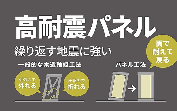 【【繰り返す揺れに粘り強い、高耐震パネル工法】】設計自由度が高く、増改築に対応しやすい「木造軸組工法」と耐震性に優れ、気密・断熱性の高い「ツーバイフォー工法」の各長所をもちあわせた独自の工法です。