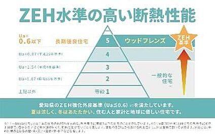 ■ZEH水準の高い断熱性能■
