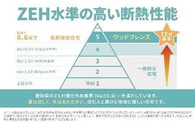 【■ZEH水準の高い断熱性能■】愛知県のZEH強化外皮基準を満たしています。夏は涼しく、冬は暖かく。住む人と、家計と、地球に優しい住宅です。