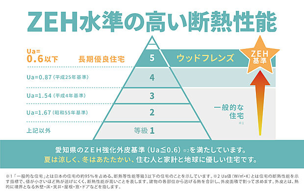【■ZEH水準の高い断熱性能■】愛知県のZEH強化外皮基準を満たしています。夏は涼しく、冬は暖かく。住む人と、家計と、地球に優しい住宅です。