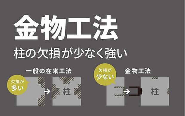 【［金物工法］】柱・梁・土台の接合部には「金物工法」を採用。一般的な在来工法よりも構造材の欠損が少なく済み、その接合強度は1.5～3倍と言われています。住まいの耐震性・耐久性を高める工夫の１つです。※イメージ画像