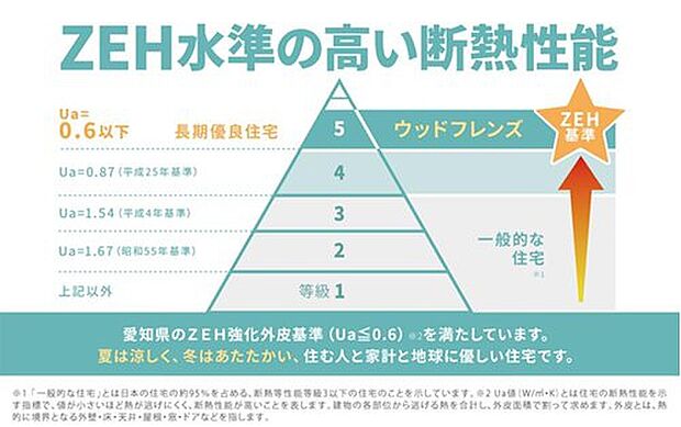 【■ZEH水準の高い断熱性能■】愛知県のZEH強化外皮基準を満たしています。夏は涼しく、冬は暖かく。住む人と、家計と、地球に優しい住宅です。