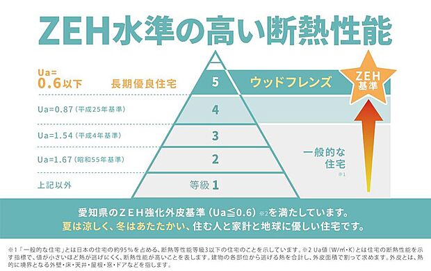 【 【ZEH水準の高い断熱性能】】ZEH水準の「断熱等性能等級5」を標準仕様としています。季節を問わず快適に過ごせるだけでなく、省エネで光熱費が抑えられ、地球にも家計にもやさしい住まいです。