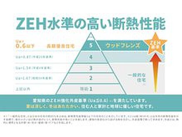 【■ZEH水準の高い断熱性能■】愛知県のZEH強化外皮基準を満たしています。夏は涼しく、冬は暖かく。住む人と、家計と、地球に優しい住宅です。