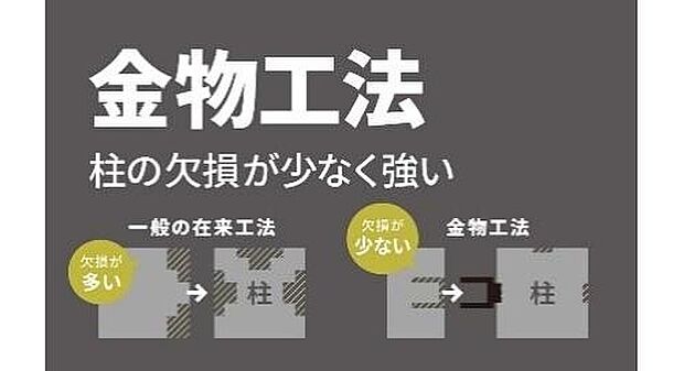 【■金物工法■】柱・梁・土台の接合部には「金物工法」を採用。一般的な在来工法よりも構造材の欠損が少なく済み、その接合強度は1.5～3倍と言われています。住まいの耐震性・耐久性を高める工夫の１つです。

