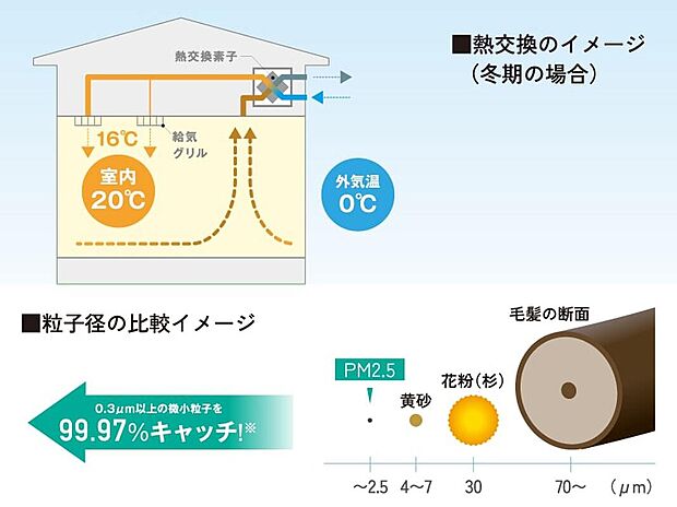 【ピュアセントラル24 】24時間自動的に制御するセントラル方式の換気システム。各階設置の全熱交換器で外気を室温に近づけて居室に新鮮な空気を供給します。花粉やPM2.5といった微粒子もフィルターでキャッチし、窓の開閉をしなくてもきれいな空気が循環します。(参考写真)