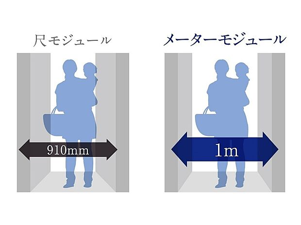 【メーターモジュール】昔の尺モジュール(0.91m)ではなく、体格の大きな現代人に合わせたメーターモジュール(1m)を採用