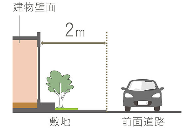 【【風致地区の魅力/境界からのセットバック】】外壁を道路から2m離すことで、安全性が高く、開放感が創出されます。車が走行する際の振動も伝わりづらいというメリットもあります。※画像はイメージです。