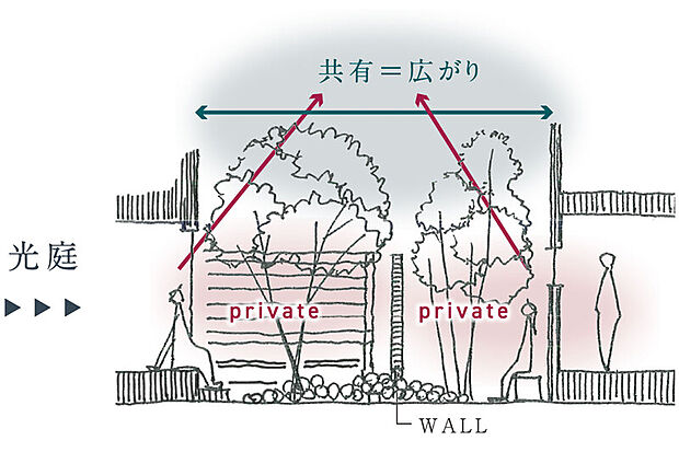 【【光だまり(光庭)のある街】】街の中心に設けた光庭は、視線を遮りながらも、空や緑の気配は共有できるよう計画しました。閉じすぎず開きすぎない、心地よい距離感を実現しました。※イラストはイメージです。