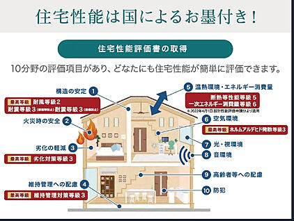 【住宅性能評価書をW取得】　省エネ性、劣化対策など、国から委