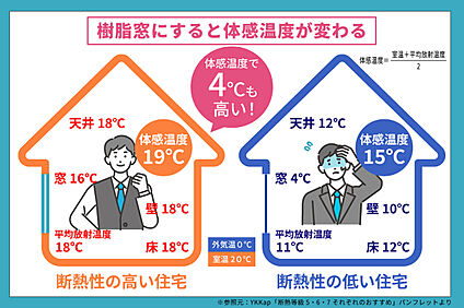 断熱等性能等級6の住まい「樹脂窓」を採用！