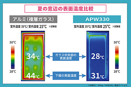 断熱等性能等級6の住まい「樹脂窓」を採用！