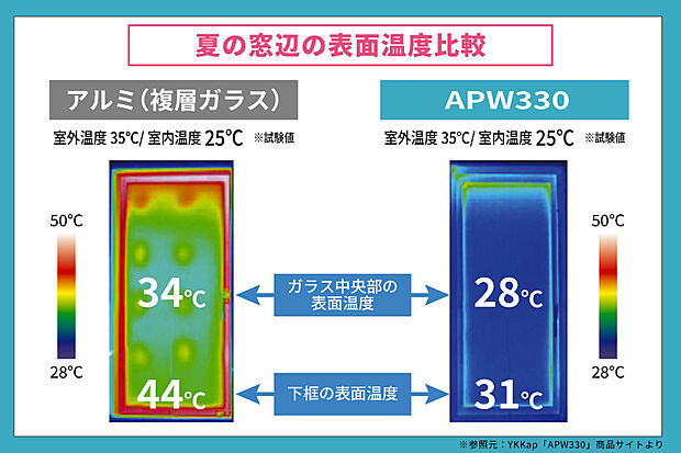 【断熱等性能等級6の住まい「樹脂窓」を採用!】【樹脂窓 夏の熱気は外からの侵入も防いで、住まいの快適をキープ】 樹脂窓は、室温を上げる日射熱をブロックします。そのため、室内側のフレームとガラスの温度は、従来の窓のように高温になることもなく、室内温度が快適に保たれます。夏の窓辺の表面温度は窓で変わります。