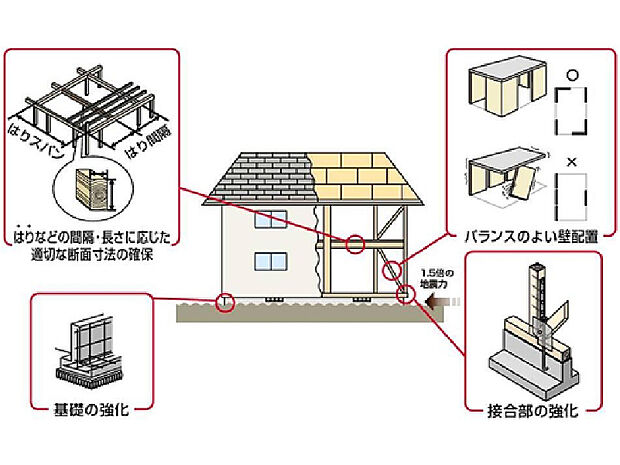 【耐震等級3(最高ランク)】耐震等級3は国の住宅性能表示制度における最高等級です。安心なのはもちろん、地震保険も半額になりますのでお財布にも優しい構造となっております。