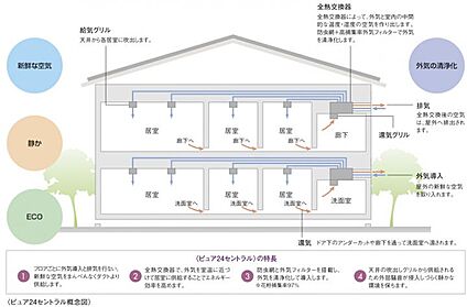 ピュア２４セントラル （２４時間熱交換換気システム）